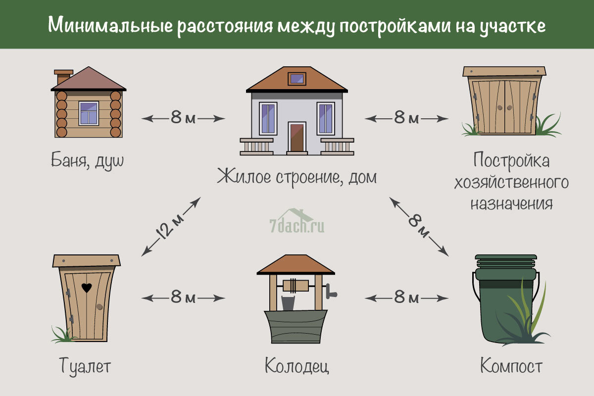 Нормы постройки туалета на участке. Размещение построек на участке. Расположение туалета на дачном участке. Нормы для строений на дачных участках.