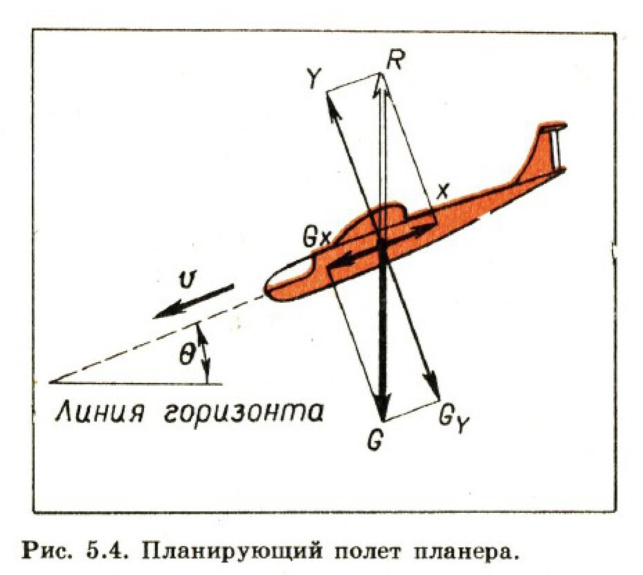 Планирующий полет планера
