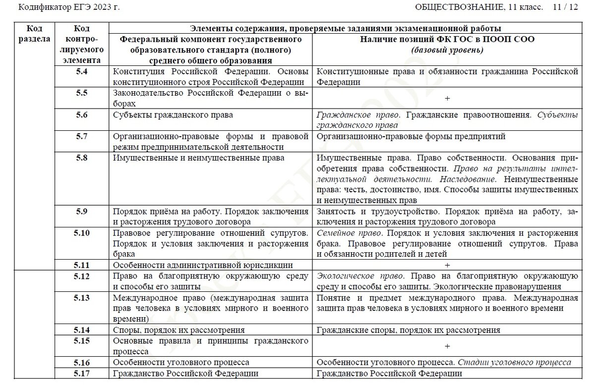 Дальневосточный вариант егэ обществознание 2024. Кодификатор ЕГЭ Обществознание 2024. Кодификатор тем ЕГЭ Обществознание 2024. План ЕГЭ Обществознание критерии. Кодификатор Обществознание 2024.