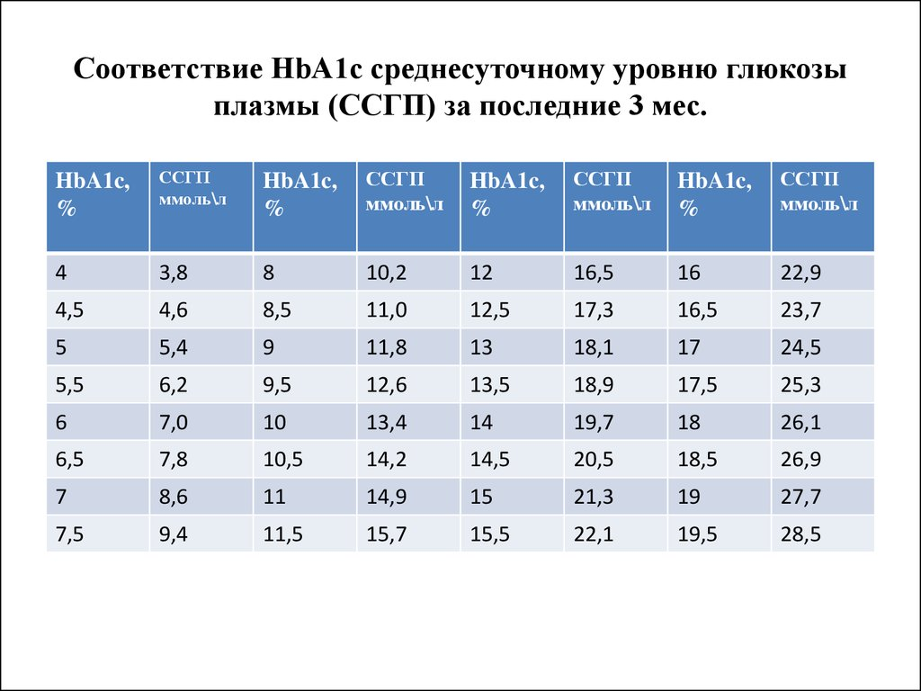 Норма сахара по плазме