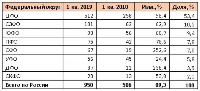 Данные Автостат