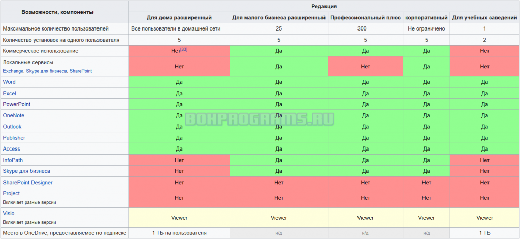 Пакет совместимости office. Сравнение офисных пакетов таблица. Windows таблица версий. Сравнение версий Windows таблица. Сравнительный анализ офисных пакетов.