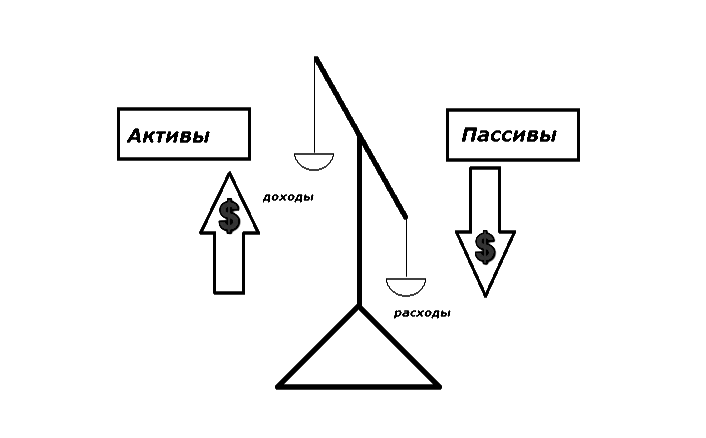 Активы и пассивы записать по 5 примеров 5 советов, куда вложить деньги, чтобы они приносили деньги. "ВЕРНЫЙ ПУТЬ" Дзен