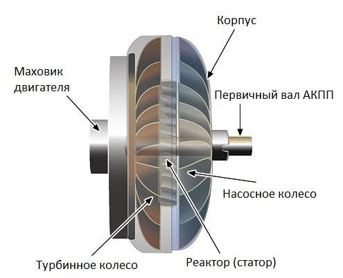 Устройство гидротрансформатора