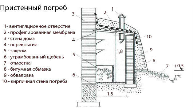 Как правильно построить погреб своими руками