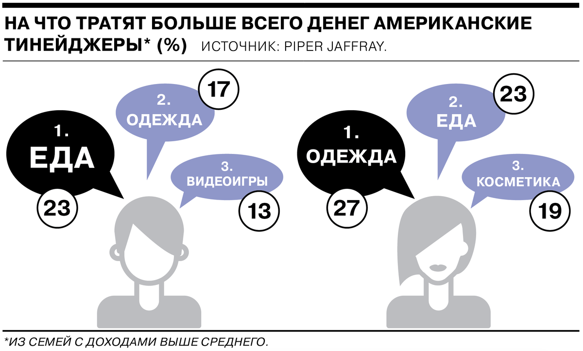 Что позволяет не тратить