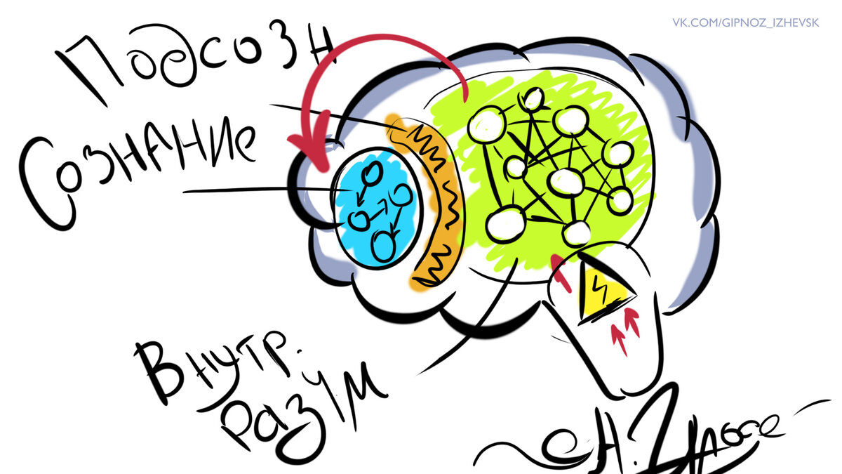 Схематическое изображени сознания, подсознания и внутреннего разума. 