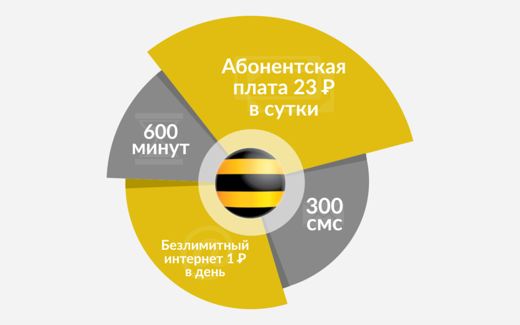 самый дешёвый тариф на теле2. тарифы 600. тарифы билайн интернет и тв.