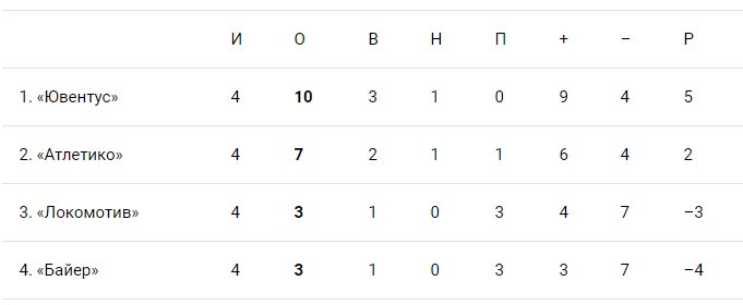 Положение Локомотива в ЛЧ