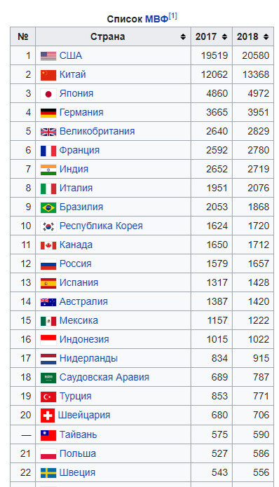 Данные Междунородного Валютного Фонда, википедия.
