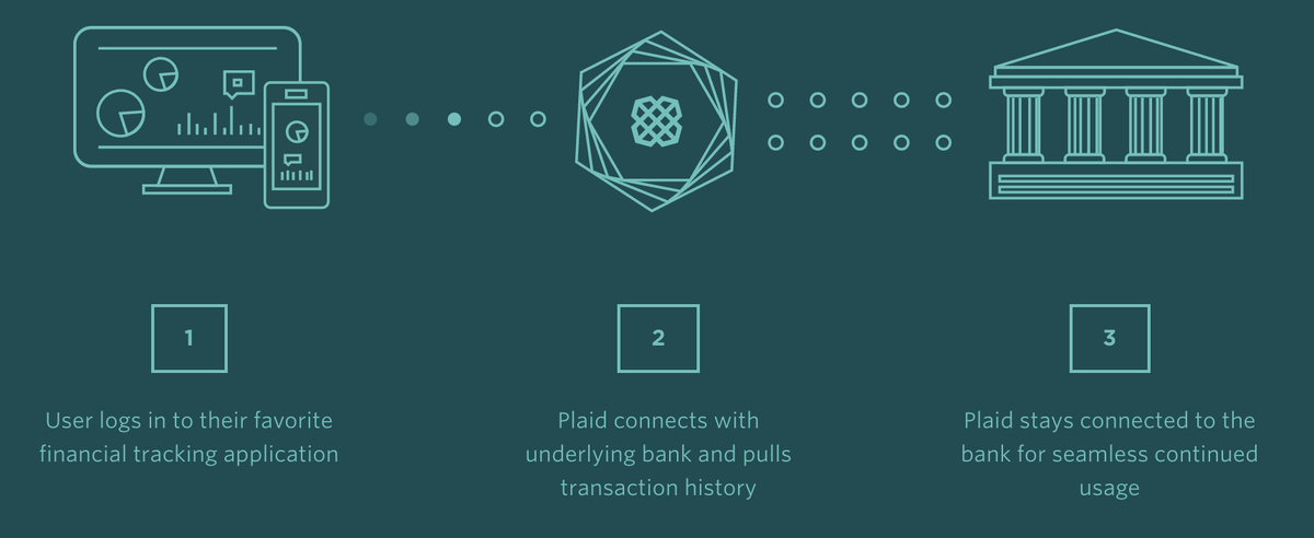 Как работает API Plaid.