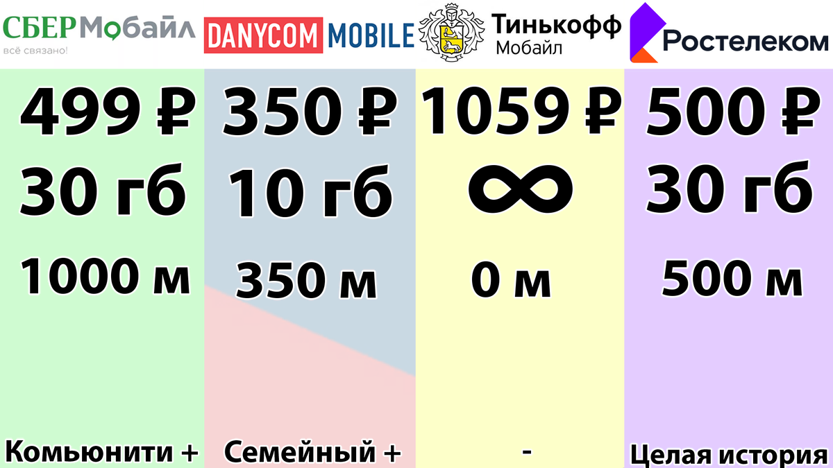 Непопулярные тарифы так же оказались на низких позициях в моём рейтинге.