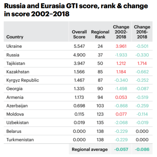 Global Terrorism Index 2019