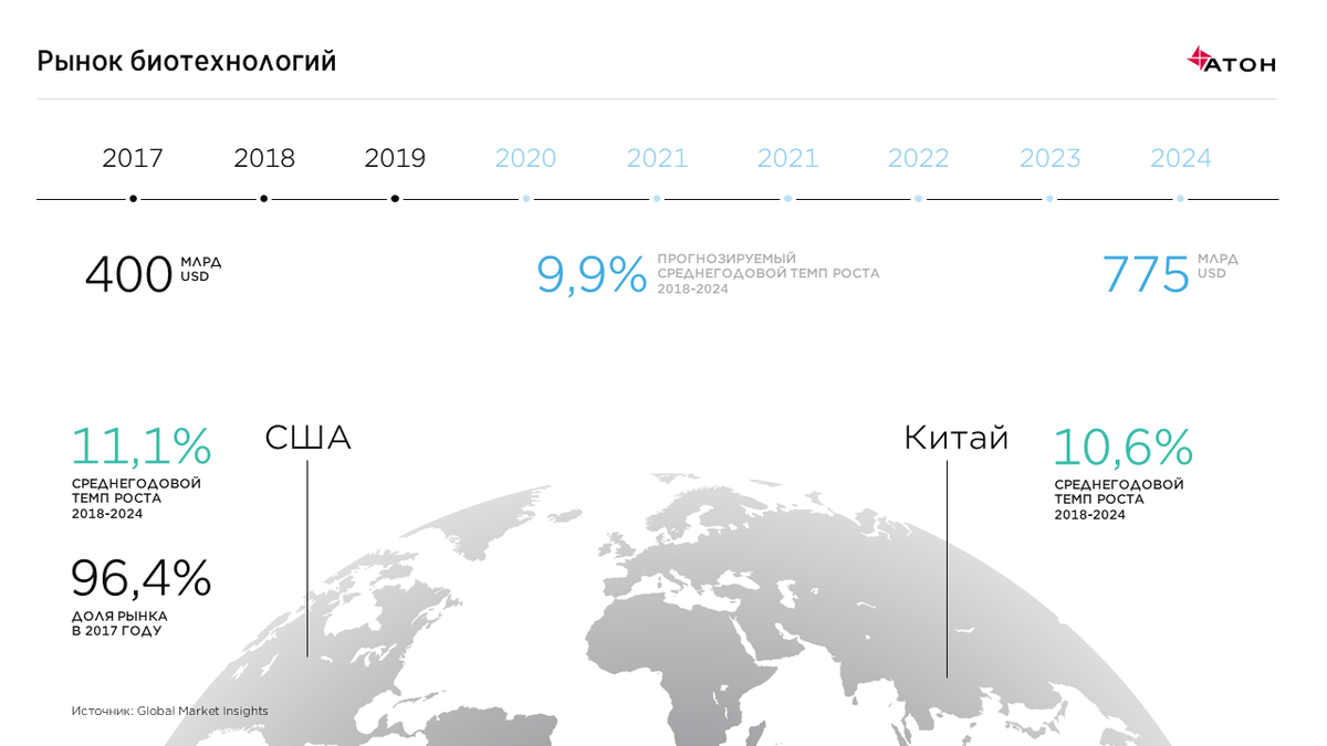 Ученые отмечают что в высокоразвитых странах на первый план выходят биотехнологии