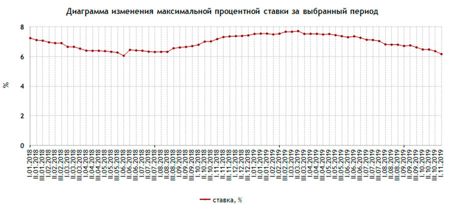 
Динамика максимальной процентной ставки десяти кредитных организаций, привлекающих наибольший объём депозитов физических лиц