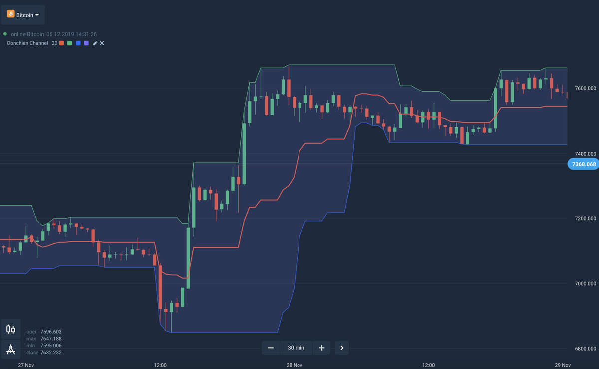 так выглядит индикатор канал Donchian