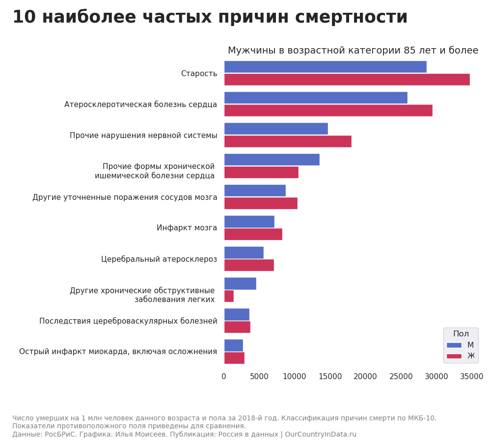 Почему умирают форумы. Самые распространенные причины смерти. Самые частые причины смерти. Частые причины смертности. Самая распространенная причина смерти.