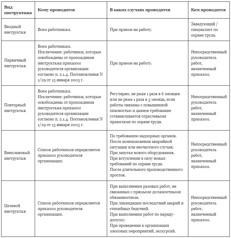 Виды инструктажей по охране труда