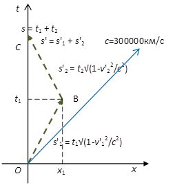Рис. 1. Объяснение парадокса часов. Брат-домосед движется по линии OC, точнее, стоит на месте. Брат-космонавт сначала удаляется по траектории OB, а затем возвращается по траектории BC.