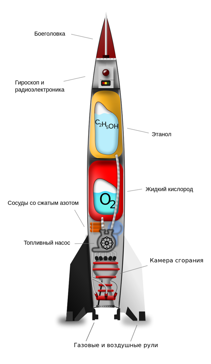 Навести ракету. Ракета ФАУ 2 схема. Ракета ФАУ 2 чертежи. Ракетный двигатель ФАУ-2 схема. ФАУ-2 баллистическая ракета устройство.