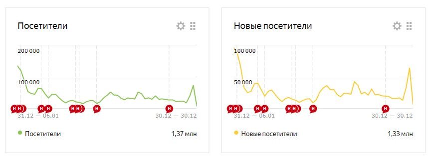 Графики посещений канала