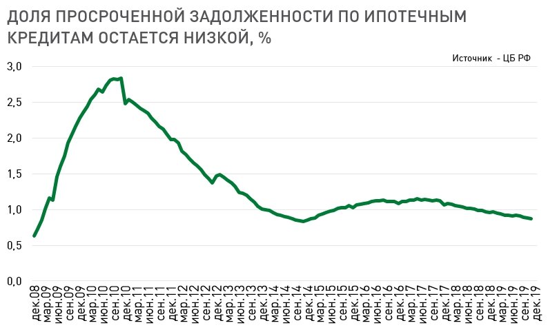 Просроченная задолженность остается низкой