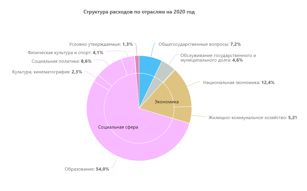 Бюджет 2020 года