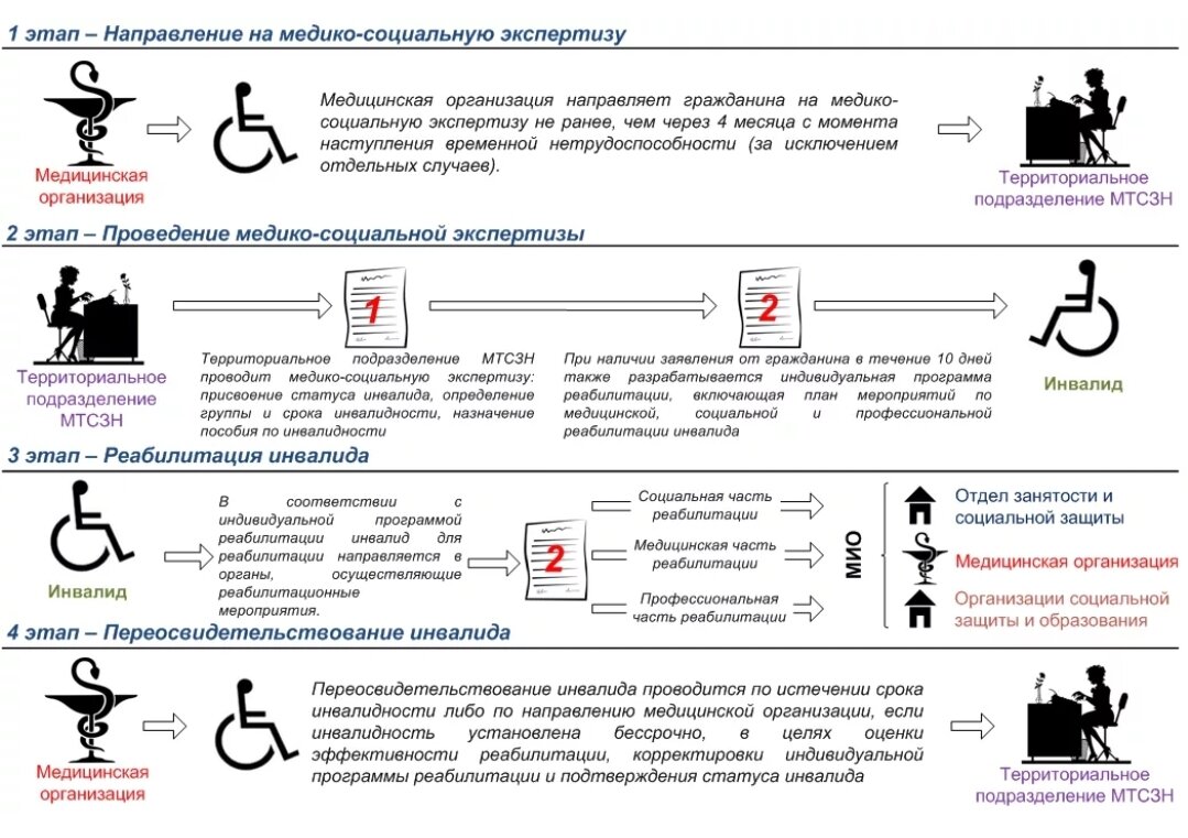 Порядок признания лица инвалидом схема. Схема проведения медико социальной экспертизы. Признание гражданина инвалидом. Методы оценки инвалидности. Срок выдачи направления