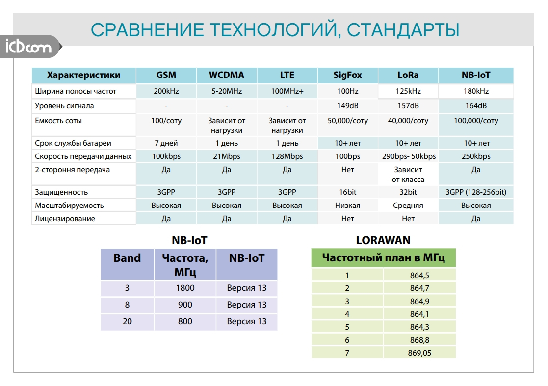 NB-IOT технологии. Частота передачи данных. Сравнение. ZIGBEE каналы частота.