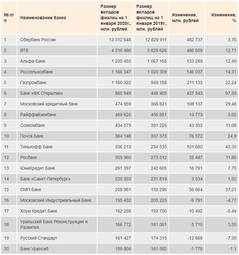 В какой стране банки