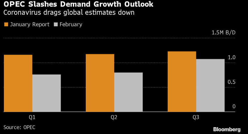 Снижение прогноза спроса на нефть из-за вируса