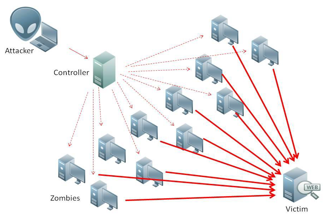 Схема DDoS-атаки