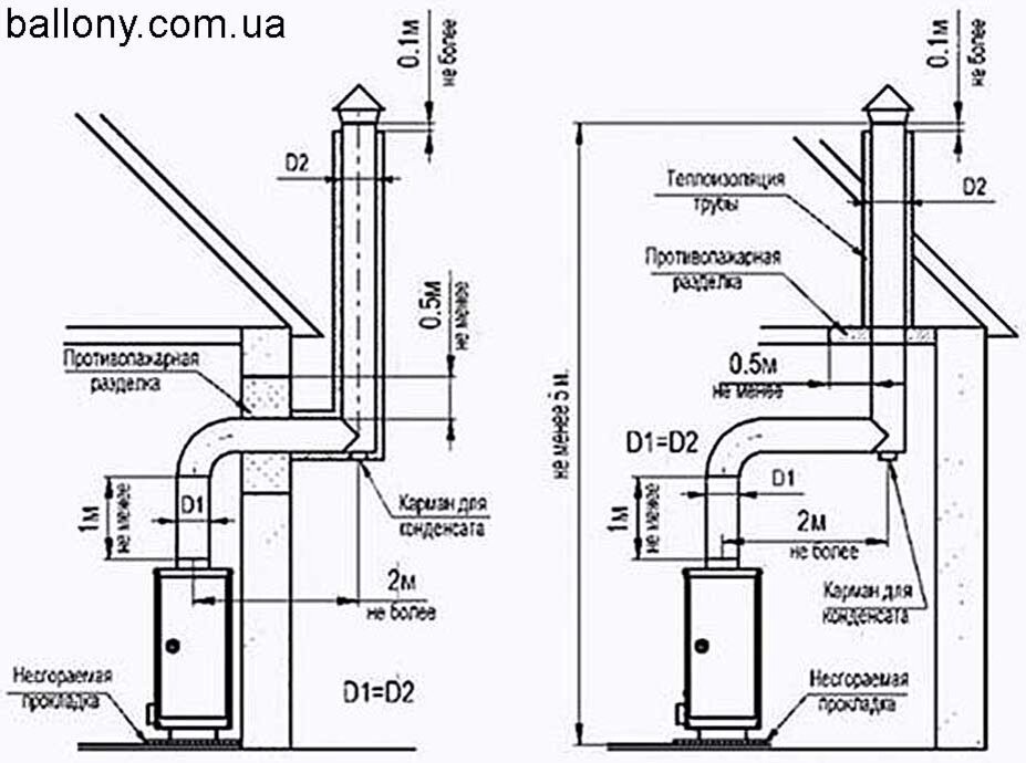 Какой должен быть дымоход для газового котла в частном доме?