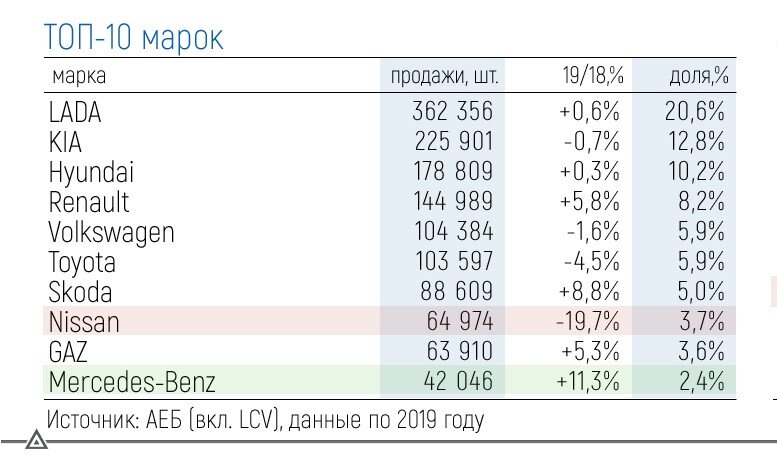 Статистика продаж в России за 2019 год