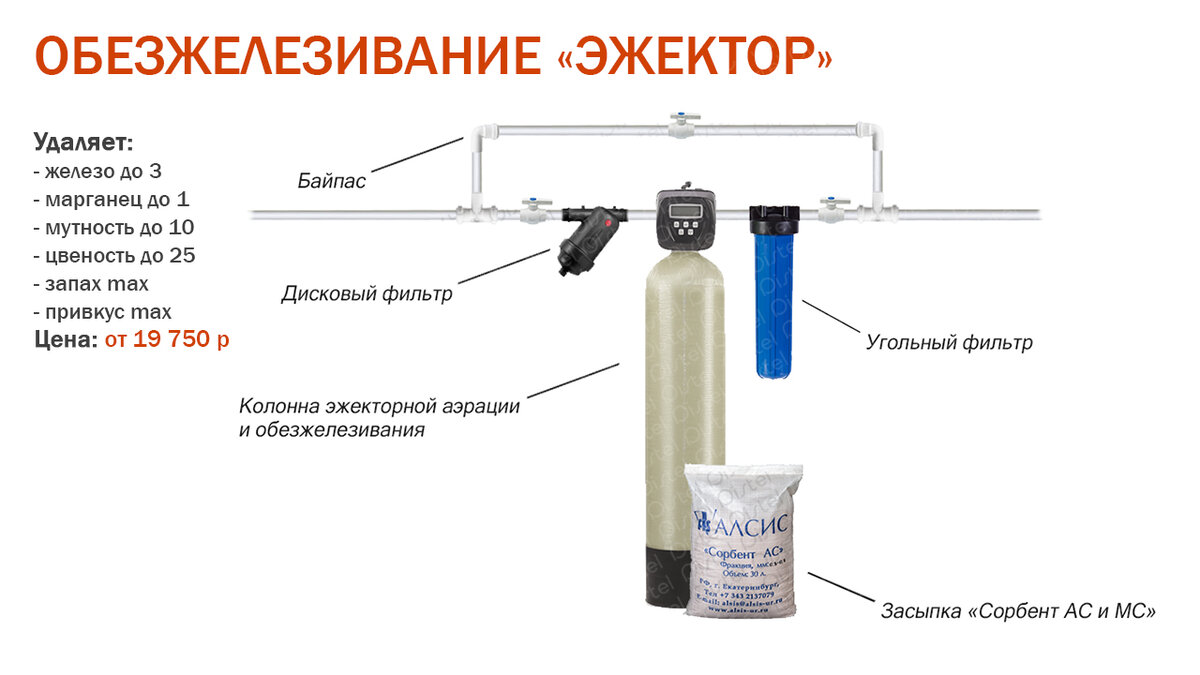 Фильтры системы и установки обезжелезивания воды из скважины, колодца, водопровода