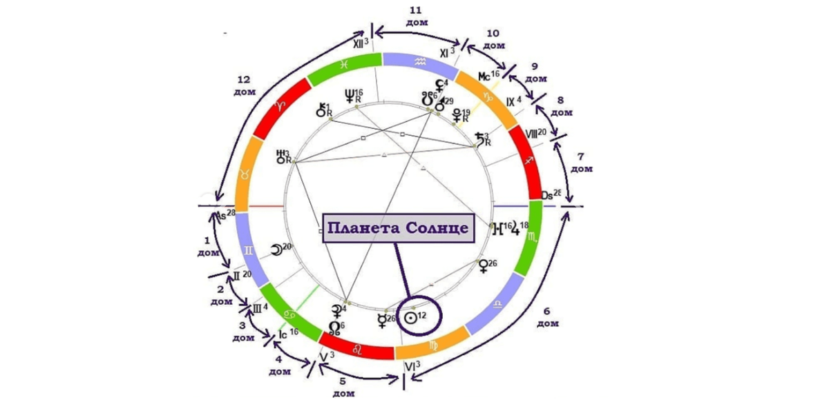 В данном примере Планета Солнце находится в 6 доме