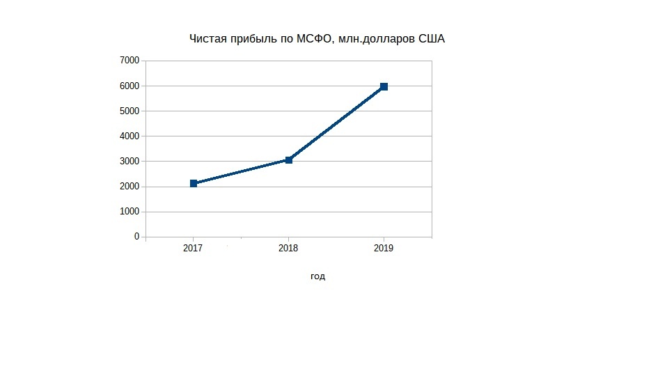 Норильский Никель, Чистая прибыль по МСФО 