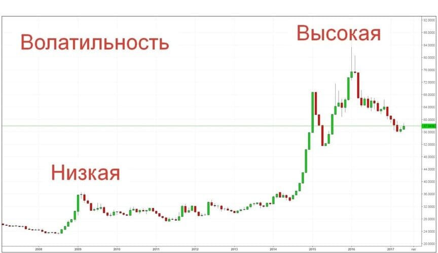 Рис. 1. Показатели высокой и низкой волатильности валютных пар за период с 2008 по 2017 гг.