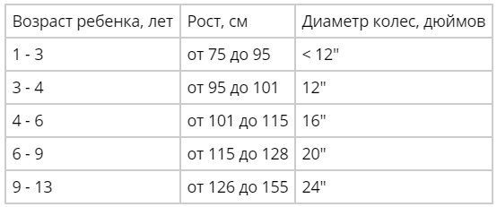 Ростовка по возрасту