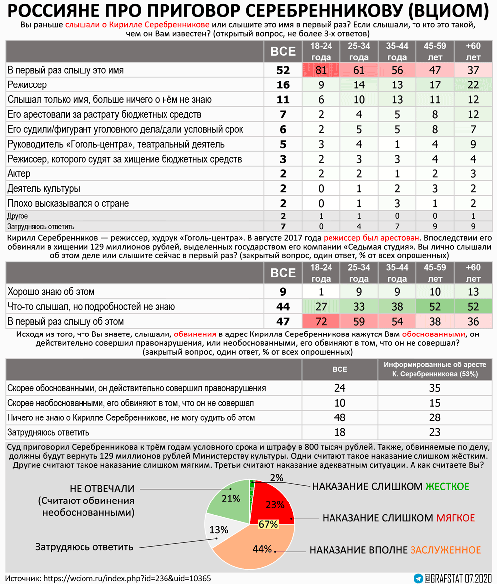 Россияне про Серебренникова.