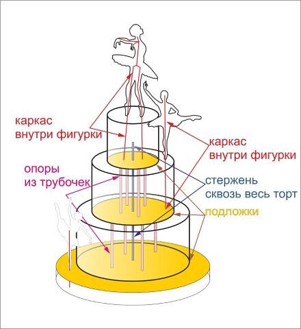 Схема устройства ярусов торта!