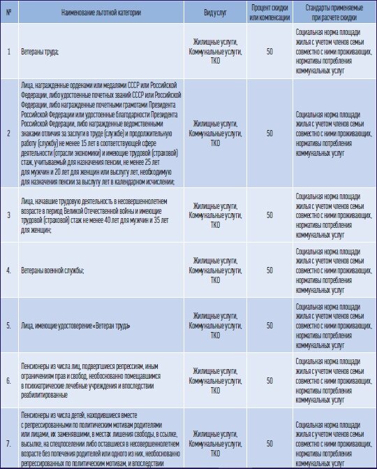 Оплата льгот ветеранам труда. Льгота по ЖКХ ветеранам труда. Льготы ветерану труда по оплате коммунальных услуг. Льготы ветерана труда на ЖКХ. Льготы по оплате ЖКХ для ветеранов труда.