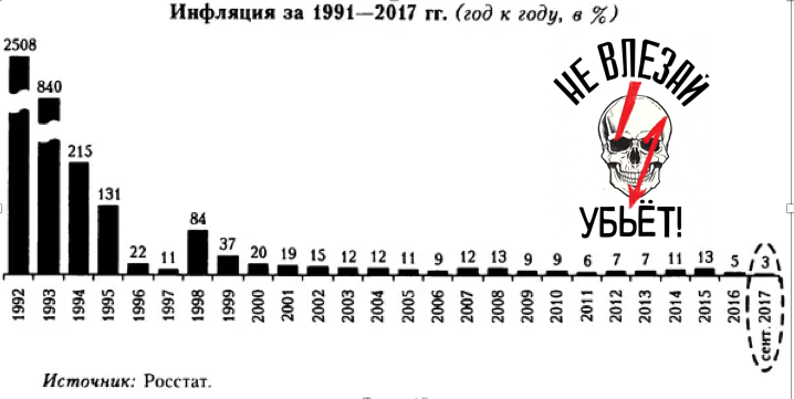 Инфляция с 1991 года в России