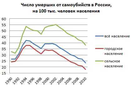 Статистика самоубийств