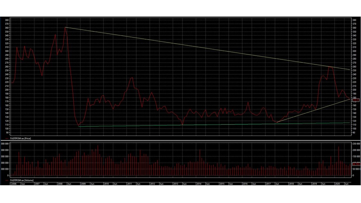 Перспектива Газпрома пока печальная, пока Турция отказывается от российского газа, Северный поток 2 находится в тупике. В Европе объемы поставки российского газа падают, также снижается цена, поставки газа становятся убыточными. В июне цена на газ опустилась на 82 долларов за тысячу кубов, в настоящее время в сентябре спотовые цены на газ для Европы подскочили на 21%, теперь тысячу кубов обходится 142 доллара. Будем надеяться цена на газ для Европы больше падать не будет, это позволит акциям Газпрома удастся удержаться выше уровня 160. Если зима окажется холодной, это может поддержать стоимость газа на текущей цене или подымится еще выше. Также надо учитывать Северный поток 2 заморожен, когда завершится строительство и запуск Северный поток 2 не известно.
Данная не известно отрицательно сказывается на акции Газпрома на российском фондовом рынке. Если делать вывод из технического анализа давление на акции Газпрома продолжится, с началом торгов 28 сентября, акции Газпрома будут пробовать до среды остановить просадку постараться закрепится выше уровня 178.  Получится это сделать, тогда появляется возможность к завершению 2020 года акция подняться к уровню 200. Для продолжения роста акциям желательно закрепится выше уровня 200 и вначале января удержаться выше уровня 200, тогда появится возможность до февраля подняться до уровня 230. Здесь надо учитывать рост стоимости газа, увеличение поставок газа для Европы, станет понятна картина с Северным потоком 2.
Технический анализ по Газпрому пока настроен на продолжение просадки, вероятно до среды Газпром не сможет взять уровень 178. Отсюда следует концу недели акции Газпрома смогут опустится в коридор 160-170, до конца года остаться в коридоре. Дальнейшие шаги с выходом Газпрома из коридора вверх или вниз зависеть из новостного фона, при ухудшении обстановки акции Газпрома в первой половине 2021 года могут опуститься на уровень 100 или ниже.
