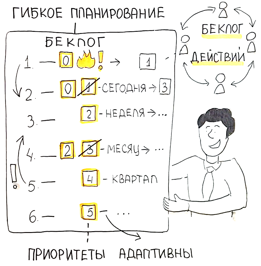 Приоритеты действий в бэклоге