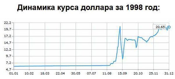 Вот кому-то повезло в сентябре 1998 года, а кому-то не повезло. Картинка из интернета.