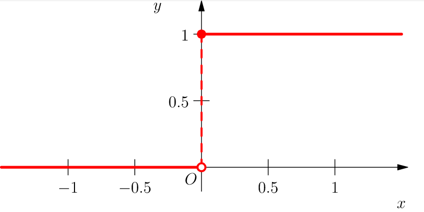 Вид функции Хевисайда