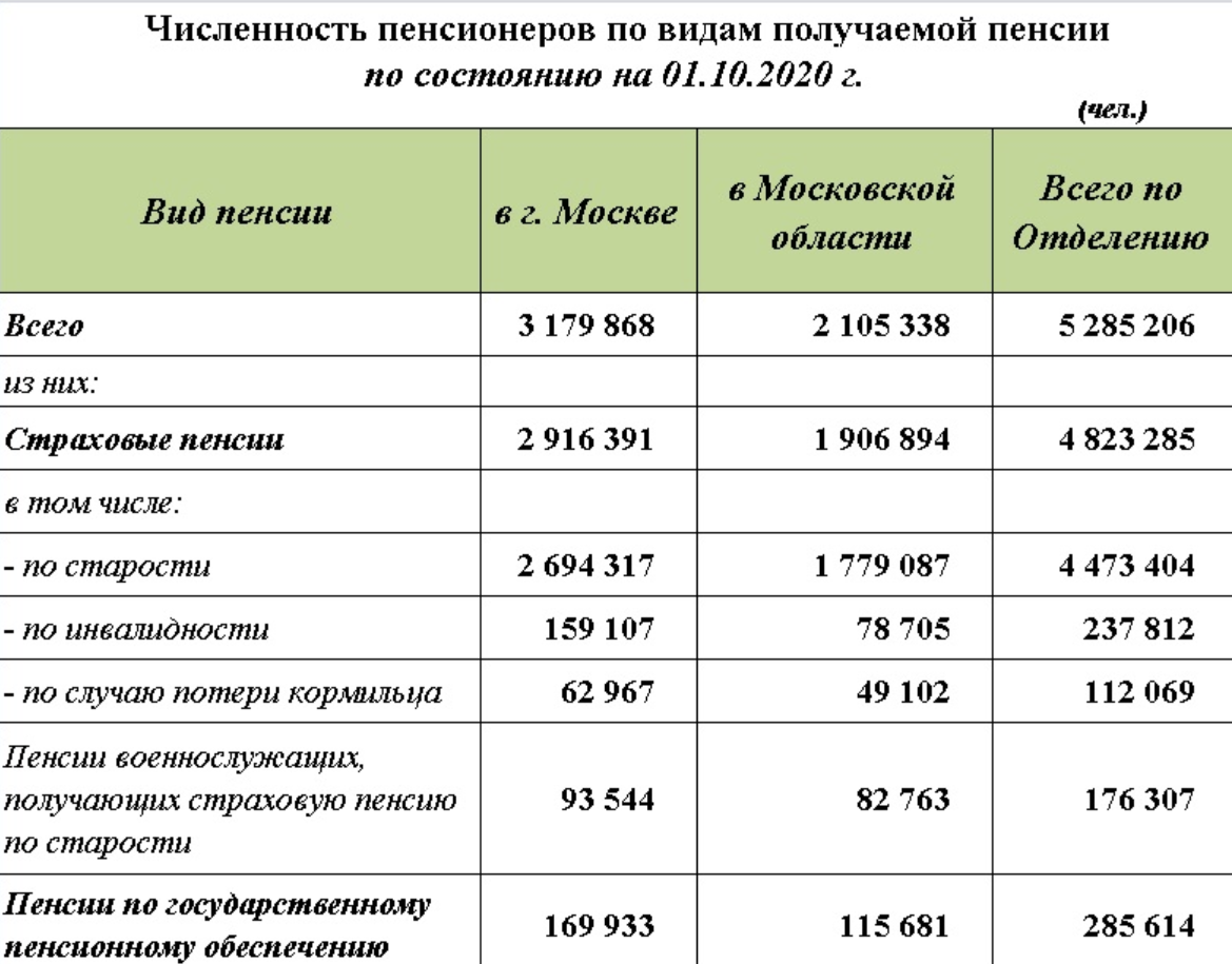 Данные ПФР РФ на 01.10.2020г.