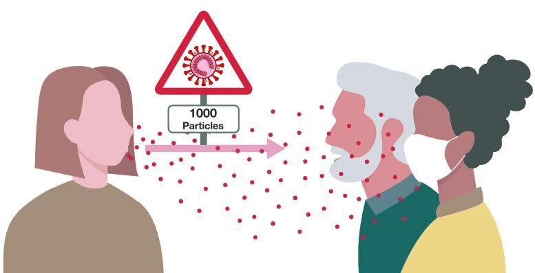 Анализ эпидемиологически подтвержденных цепочек инфекций в австрийских случаях сверхраспространения показал, что передается относительно большая средняя доза в 1000 инфекционных вирусных частиц.